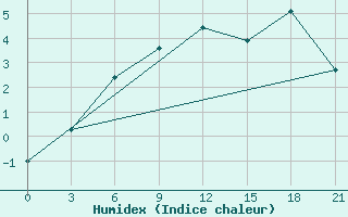 Courbe de l'humidex pour Niznij Novgorod