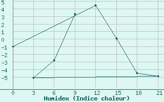 Courbe de l'humidex pour Kotel'Nikovo