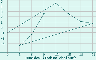 Courbe de l'humidex pour Novyj Ushtogan