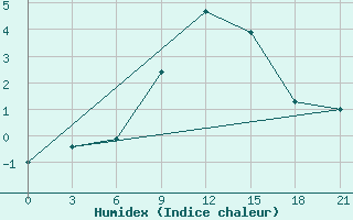 Courbe de l'humidex pour Shepetivka