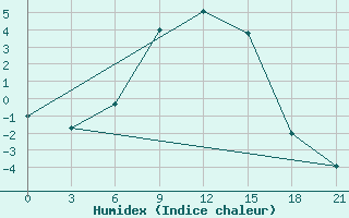 Courbe de l'humidex pour Krasnyy Kholm