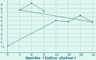 Courbe de l'humidex pour Mariinsk