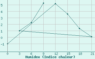 Courbe de l'humidex pour Korliki