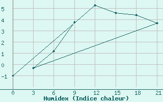 Courbe de l'humidex pour Shepetivka