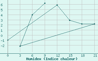 Courbe de l'humidex pour Glazov