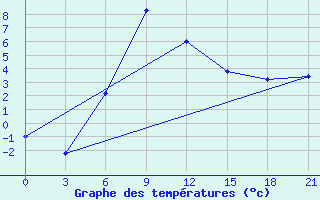 Courbe de tempratures pour Ganjushkino