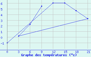 Courbe de tempratures pour Novyj Ushtogan