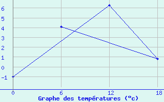 Courbe de tempratures pour Ashtarak