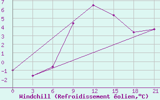 Courbe du refroidissement olien pour Vetluga