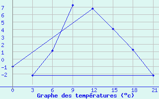 Courbe de tempratures pour Livny