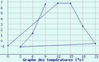 Courbe de tempratures pour Sarny