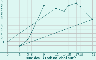 Courbe de l'humidex pour Uppsala Universitet