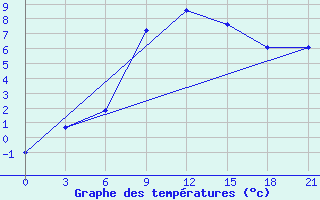 Courbe de tempratures pour Celno-Versiny