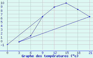 Courbe de tempratures pour Orel