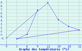 Courbe de tempratures pour Tbilisi