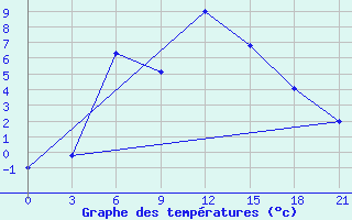 Courbe de tempratures pour Vinnicy