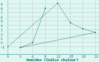 Courbe de l'humidex pour Majkop