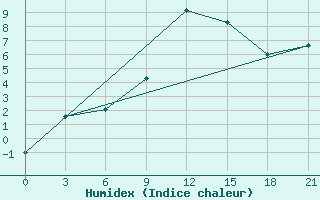 Courbe de l'humidex pour L'Viv