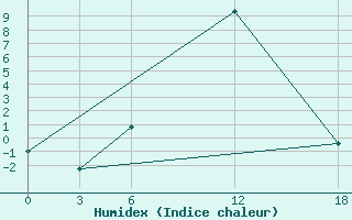 Courbe de l'humidex pour Opochka