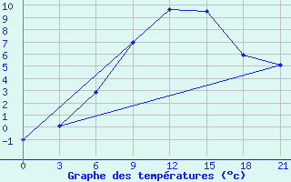 Courbe de tempratures pour Gajny