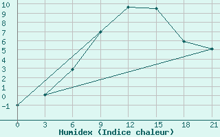 Courbe de l'humidex pour Gajny