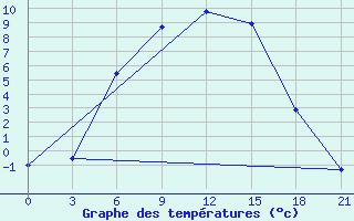 Courbe de tempratures pour Spas-Demensk