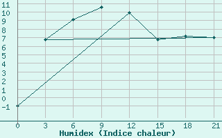 Courbe de l'humidex pour Tasejeva River