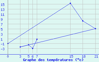 Courbe de tempratures pour Tetovo