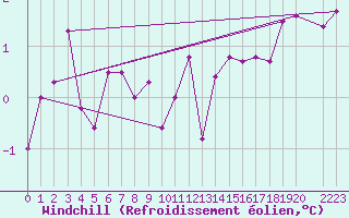 Courbe du refroidissement olien pour Helligvaer Ii