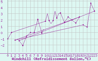 Courbe du refroidissement olien pour Sandane / Anda