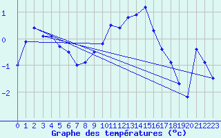 Courbe de tempratures pour Nyon-Changins (Sw)