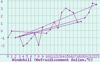Courbe du refroidissement olien pour Gap (05)