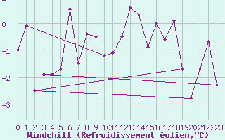 Courbe du refroidissement olien pour Les Attelas