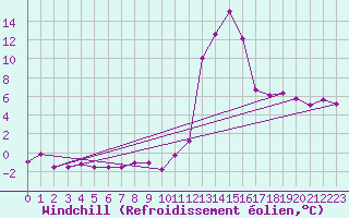 Courbe du refroidissement olien pour Chamonix-Mont-Blanc (74)