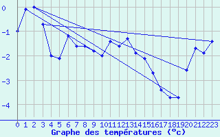 Courbe de tempratures pour La Dle (Sw)