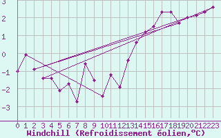 Courbe du refroidissement olien pour Alfeld