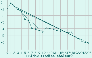 Courbe de l'humidex pour La Dle (Sw)