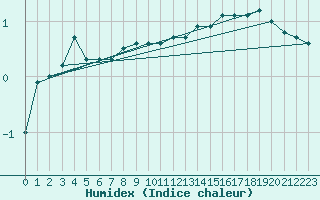 Courbe de l'humidex pour Frosta