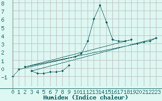 Courbe de l'humidex pour Grono