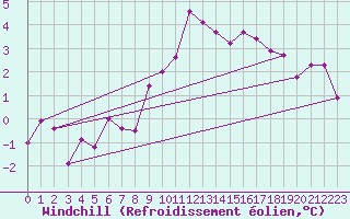 Courbe du refroidissement olien pour Cardinham