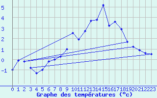 Courbe de tempratures pour Gornergrat