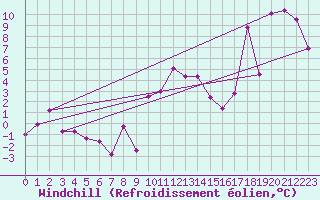 Courbe du refroidissement olien pour Flhli