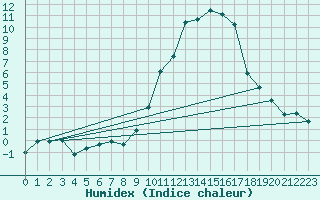 Courbe de l'humidex pour Saint-Vran (05)