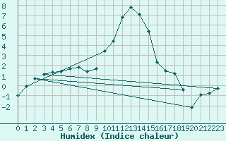 Courbe de l'humidex pour Selonnet (04)