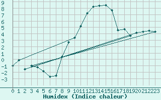 Courbe de l'humidex pour Koppigen