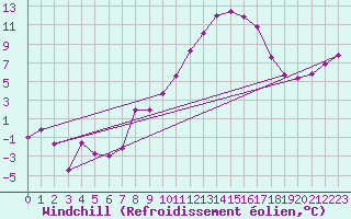 Courbe du refroidissement olien pour Cressier