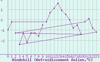 Courbe du refroidissement olien pour Meiningen