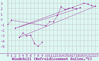 Courbe du refroidissement olien pour Blois (41)