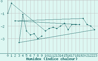 Courbe de l'humidex pour Robiei