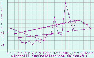 Courbe du refroidissement olien pour Maiche (25)